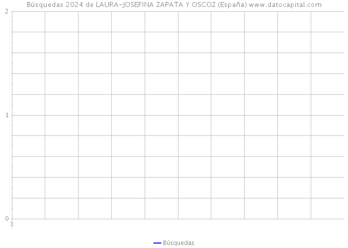 Búsquedas 2024 de LAURA-JOSEFINA ZAPATA Y OSCOZ (España) 