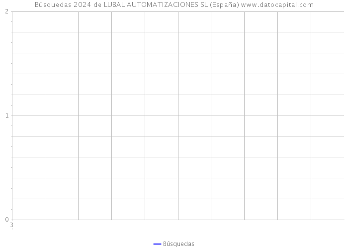 Búsquedas 2024 de LUBAL AUTOMATIZACIONES SL (España) 