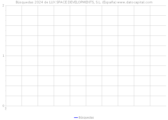 Búsquedas 2024 de LUX SPACE DEVELOPMENTS, S.L. (España) 