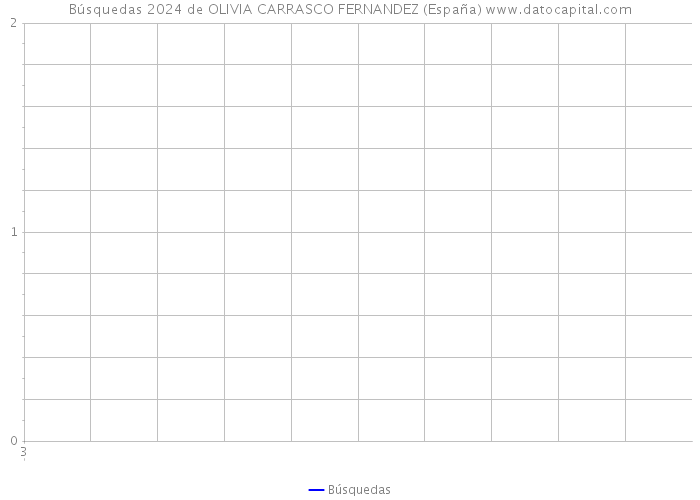Búsquedas 2024 de OLIVIA CARRASCO FERNANDEZ (España) 
