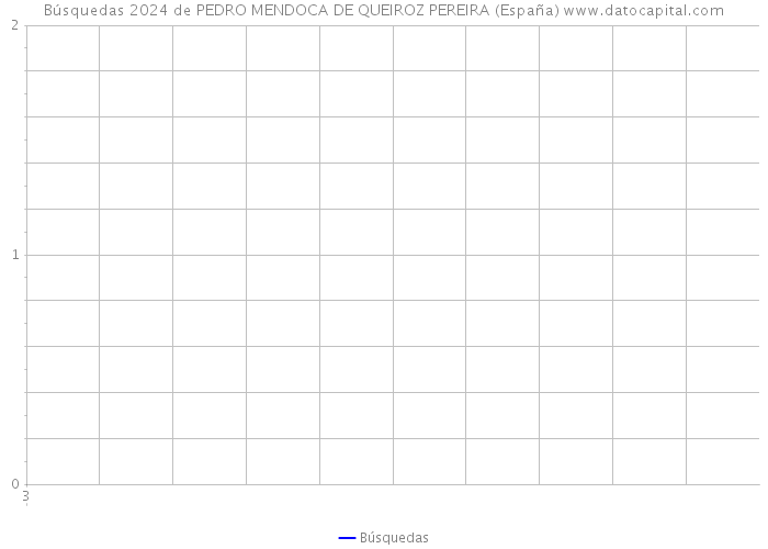 Búsquedas 2024 de PEDRO MENDOCA DE QUEIROZ PEREIRA (España) 