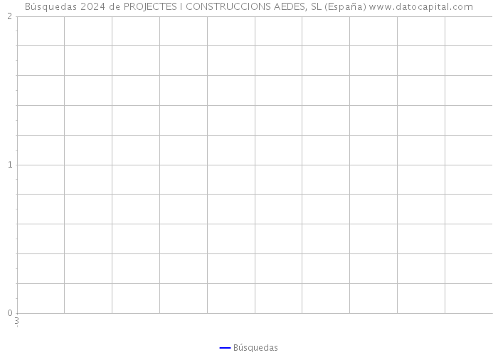 Búsquedas 2024 de PROJECTES I CONSTRUCCIONS AEDES, SL (España) 