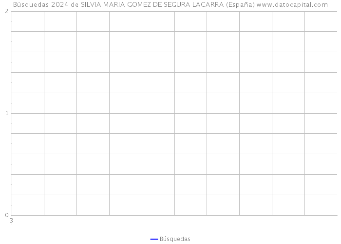 Búsquedas 2024 de SILVIA MARIA GOMEZ DE SEGURA LACARRA (España) 