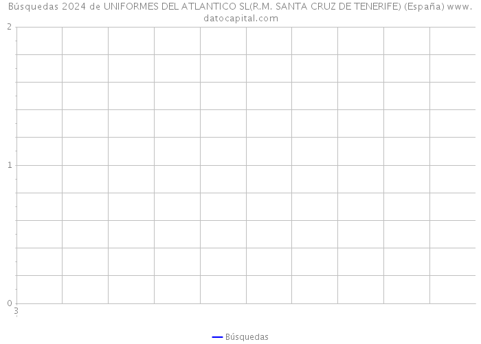 Búsquedas 2024 de UNIFORMES DEL ATLANTICO SL(R.M. SANTA CRUZ DE TENERIFE) (España) 