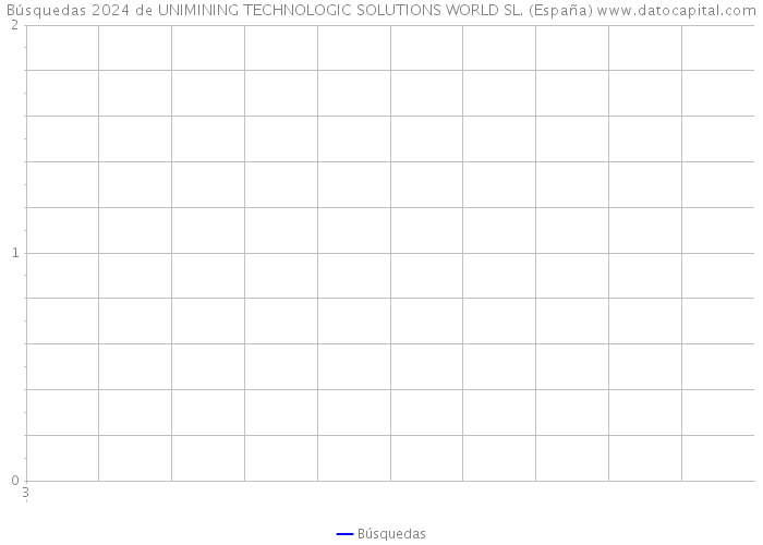 Búsquedas 2024 de UNIMINING TECHNOLOGIC SOLUTIONS WORLD SL. (España) 