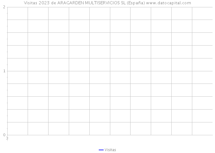 Visitas 2023 de ARAGARDEN MULTISERVICIOS SL (España) 