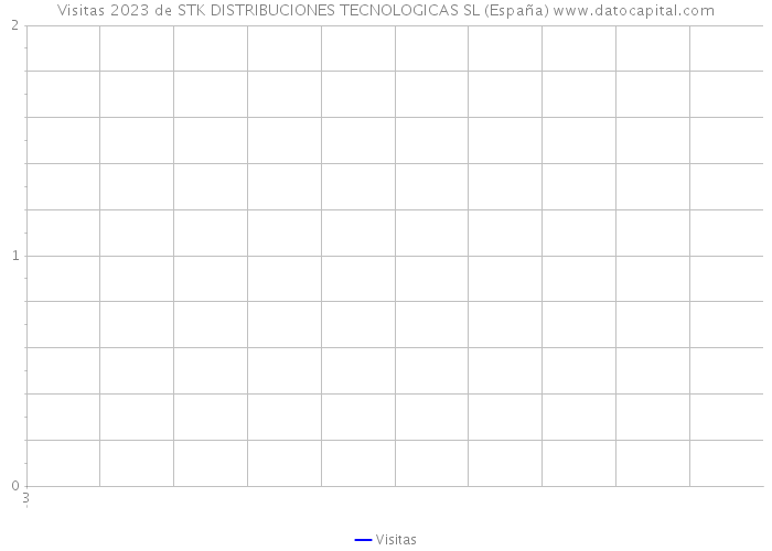 Visitas 2023 de STK DISTRIBUCIONES TECNOLOGICAS SL (España) 