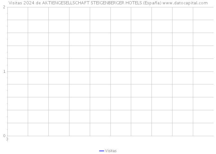 Visitas 2024 de AKTIENGESELLSCHAFT STEIGENBERGER HOTELS (España) 