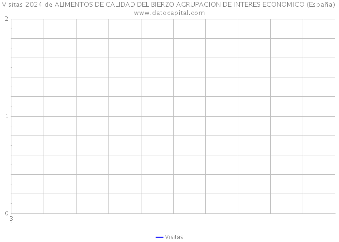 Visitas 2024 de ALIMENTOS DE CALIDAD DEL BIERZO AGRUPACION DE INTERES ECONOMICO (España) 