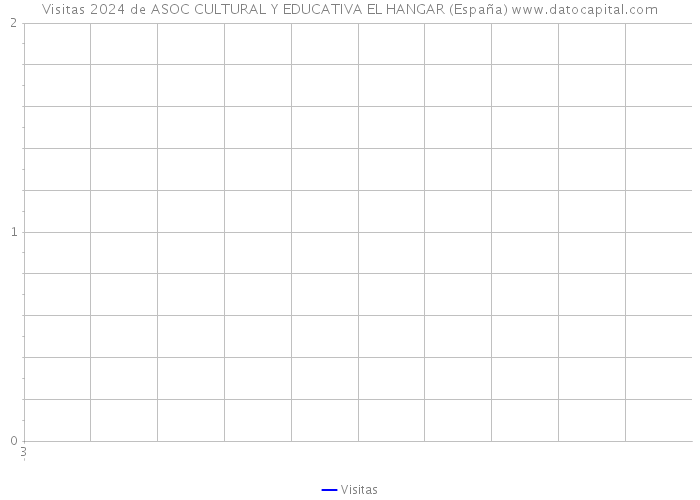Visitas 2024 de ASOC CULTURAL Y EDUCATIVA EL HANGAR (España) 