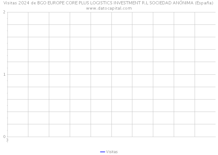 Visitas 2024 de BGO EUROPE CORE PLUS LOGISTICS INVESTMENT R.L SOCIEDAD ANÓNIMA (España) 