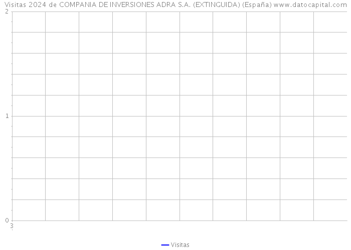 Visitas 2024 de COMPANIA DE INVERSIONES ADRA S.A. (EXTINGUIDA) (España) 