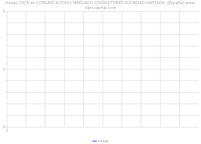 Visitas 2024 de COMUNICACION Y MERCADO CONSULTORES SOCIEDAD LIMITADA. (España) 