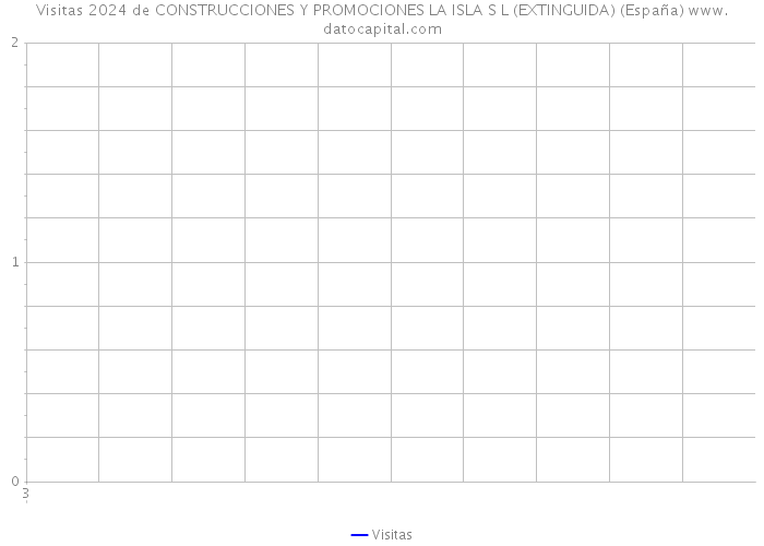 Visitas 2024 de CONSTRUCCIONES Y PROMOCIONES LA ISLA S L (EXTINGUIDA) (España) 