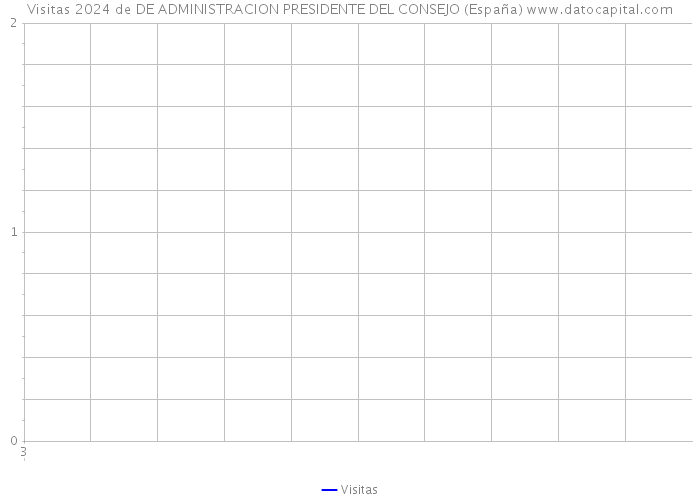 Visitas 2024 de DE ADMINISTRACION PRESIDENTE DEL CONSEJO (España) 