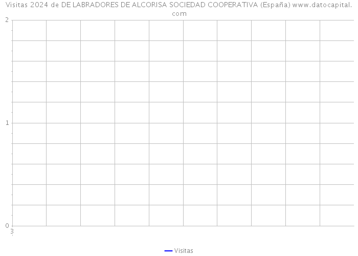 Visitas 2024 de DE LABRADORES DE ALCORISA SOCIEDAD COOPERATIVA (España) 