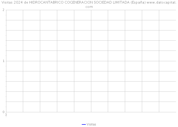 Visitas 2024 de HIDROCANTABRICO COGENERACION SOCIEDAD LIMITADA (España) 