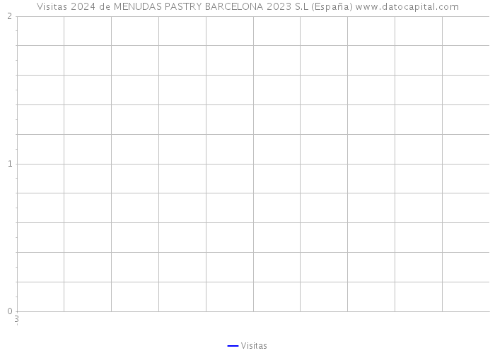 Visitas 2024 de MENUDAS PASTRY BARCELONA 2023 S.L (España) 