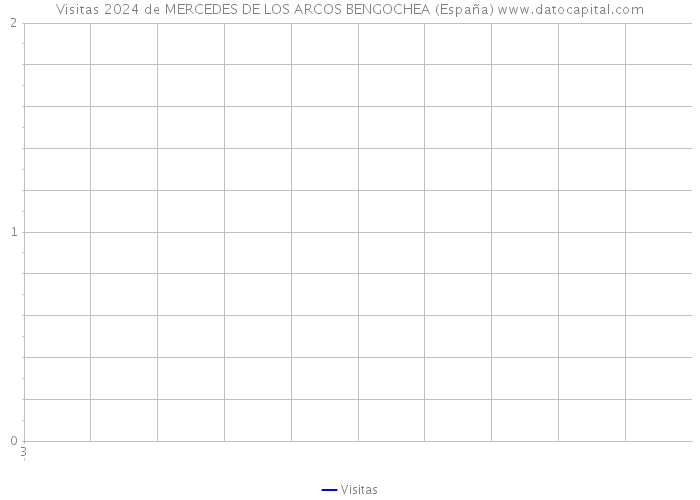 Visitas 2024 de MERCEDES DE LOS ARCOS BENGOCHEA (España) 