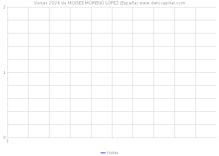 Visitas 2024 de MOISES MORENO LOPEZ (España) 
