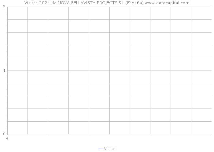 Visitas 2024 de NOVA BELLAVISTA PROJECTS S.L (España) 