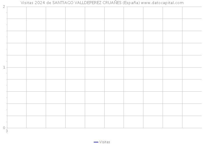 Visitas 2024 de SANTIAGO VALLDEPEREZ CRUAÑES (España) 