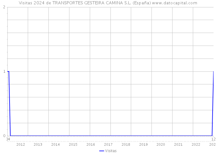 Visitas 2024 de TRANSPORTES GESTEIRA CAMINA S.L. (España) 
