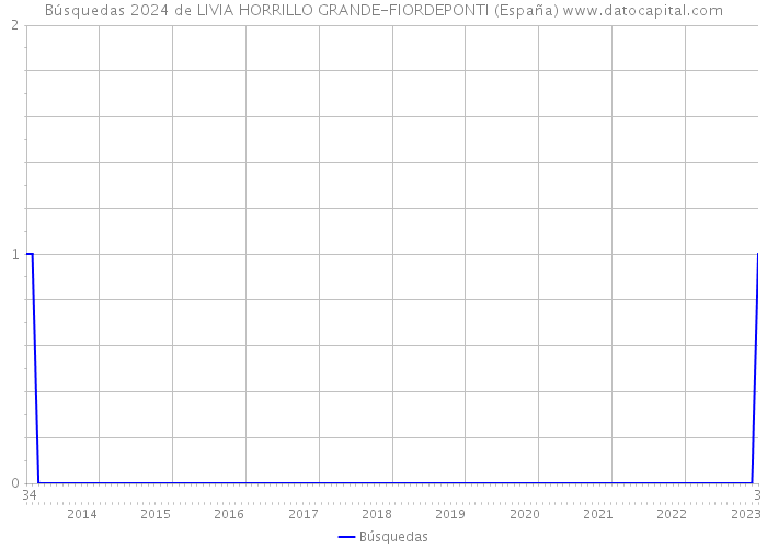 Búsquedas 2024 de LIVIA HORRILLO GRANDE-FIORDEPONTI (España) 