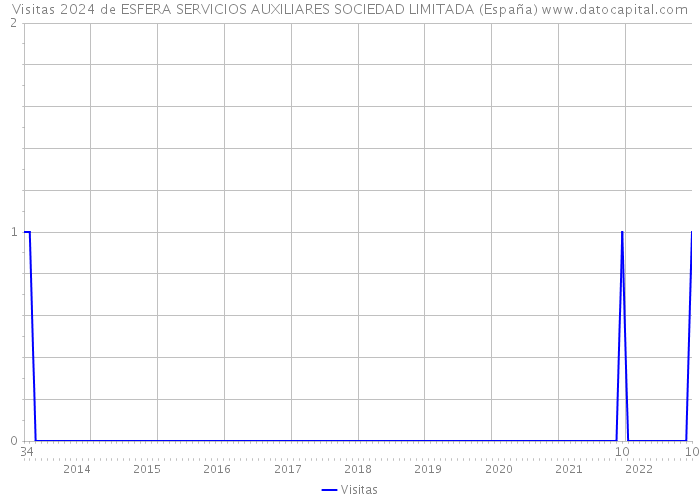 Visitas 2024 de ESFERA SERVICIOS AUXILIARES SOCIEDAD LIMITADA (España) 