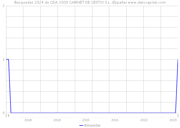 Búsquedas 2024 de GDA 2000 GABINET DE GESTIO S.L. (España) 