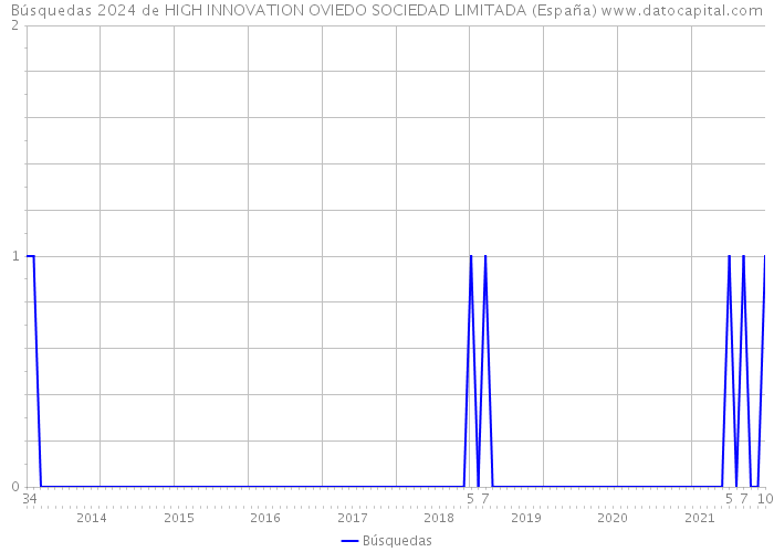 Búsquedas 2024 de HIGH INNOVATION OVIEDO SOCIEDAD LIMITADA (España) 