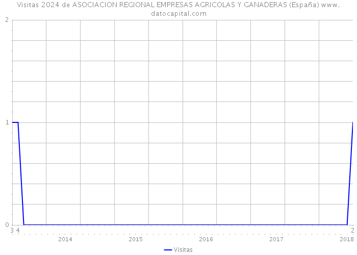 Visitas 2024 de ASOCIACION REGIONAL EMPRESAS AGRICOLAS Y GANADERAS (España) 