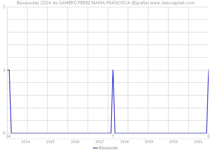 Búsquedas 2024 de GAMERO PEREZ MARIA FRANCISCA (España) 