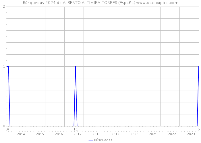 Búsquedas 2024 de ALBERTO ALTIMIRA TORRES (España) 