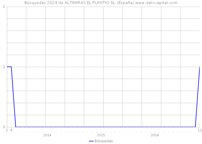 Búsquedas 2024 de ALTIMIRAS EL PLANTIO SL. (España) 