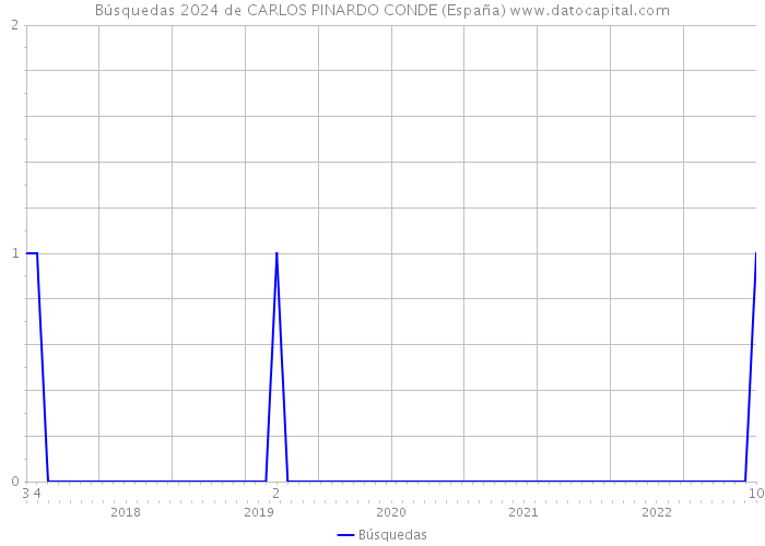 Búsquedas 2024 de CARLOS PINARDO CONDE (España) 