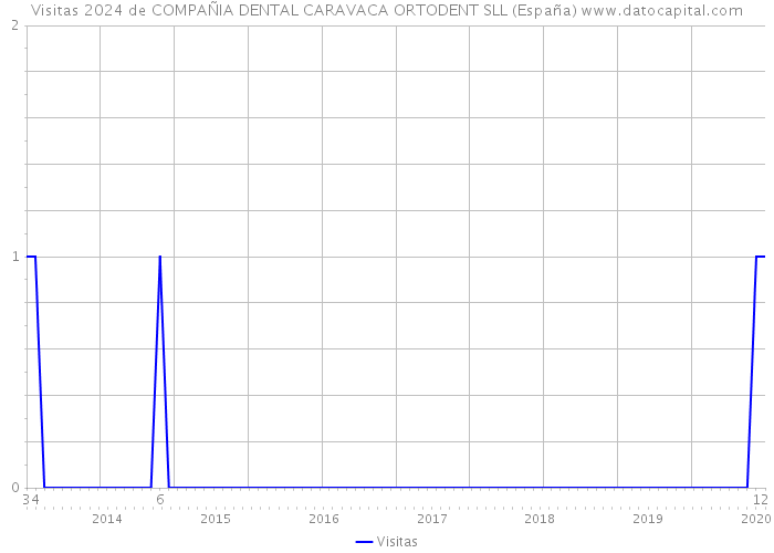 Visitas 2024 de COMPAÑIA DENTAL CARAVACA ORTODENT SLL (España) 