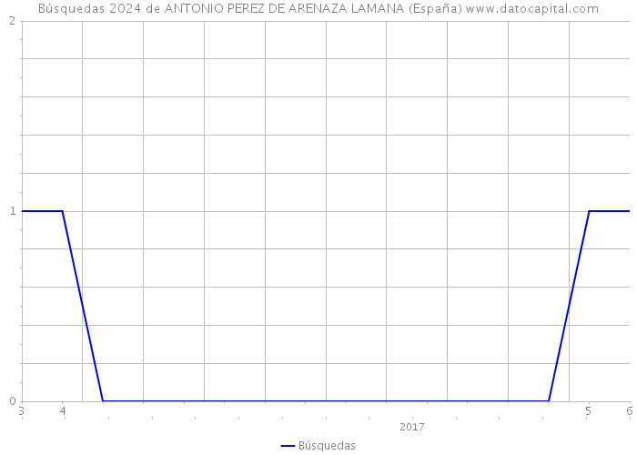 Búsquedas 2024 de ANTONIO PEREZ DE ARENAZA LAMANA (España) 