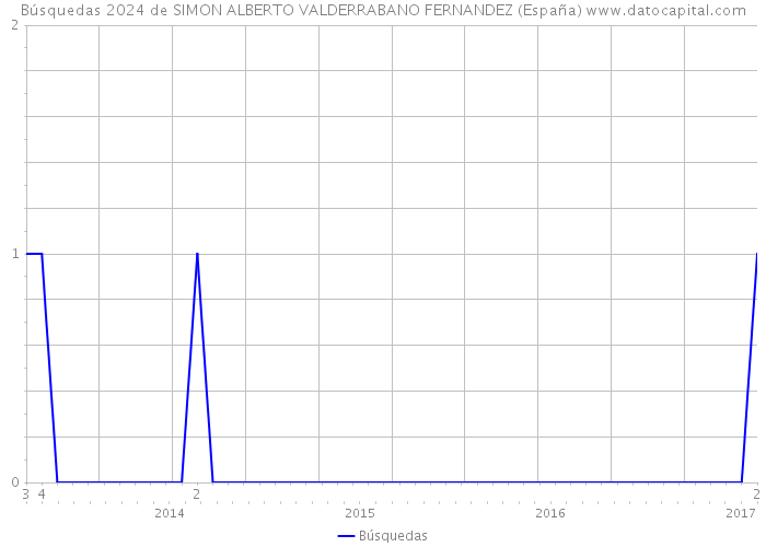 Búsquedas 2024 de SIMON ALBERTO VALDERRABANO FERNANDEZ (España) 