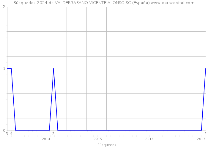 Búsquedas 2024 de VALDERRABANO VICENTE ALONSO SC (España) 