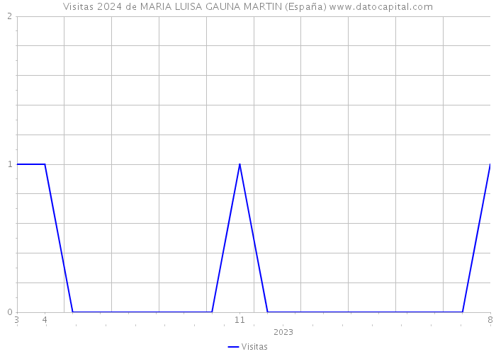 Visitas 2024 de MARIA LUISA GAUNA MARTIN (España) 