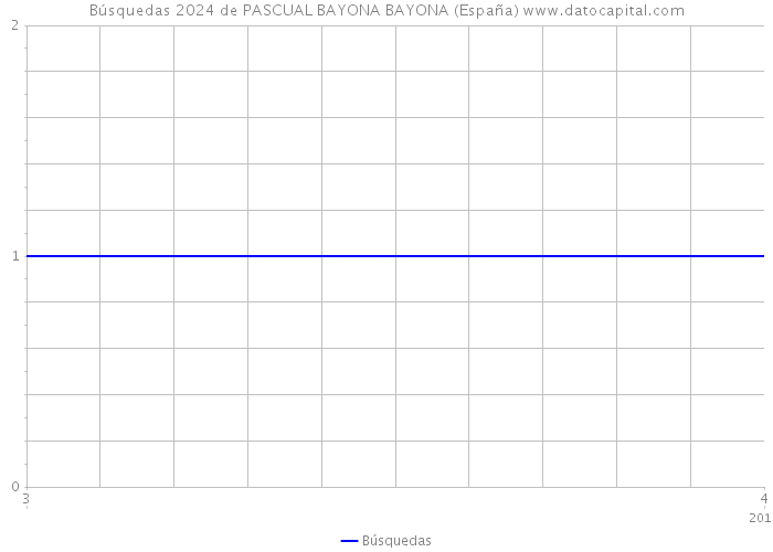 Búsquedas 2024 de PASCUAL BAYONA BAYONA (España) 