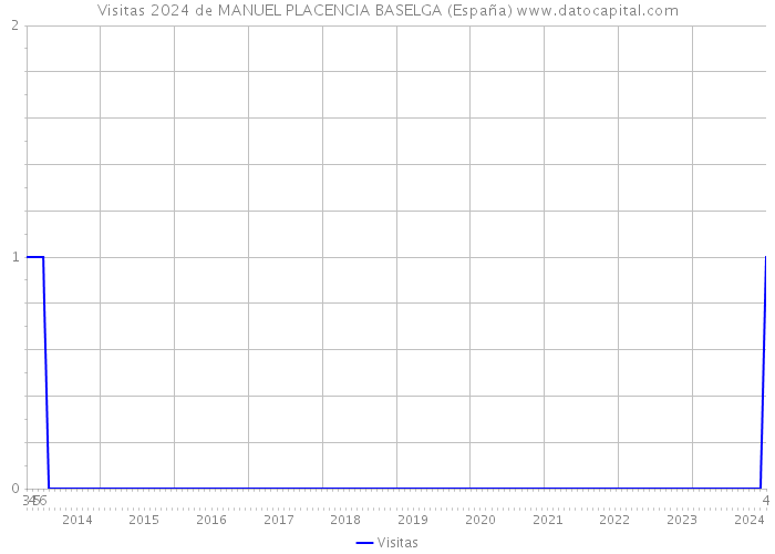 Visitas 2024 de MANUEL PLACENCIA BASELGA (España) 