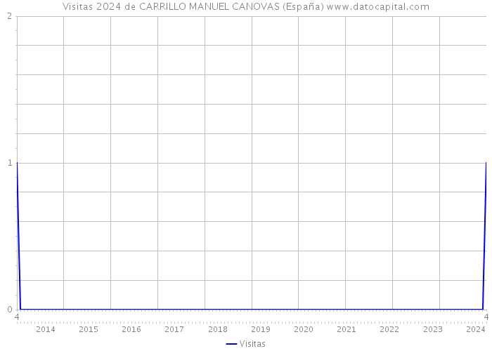 Visitas 2024 de CARRILLO MANUEL CANOVAS (España) 