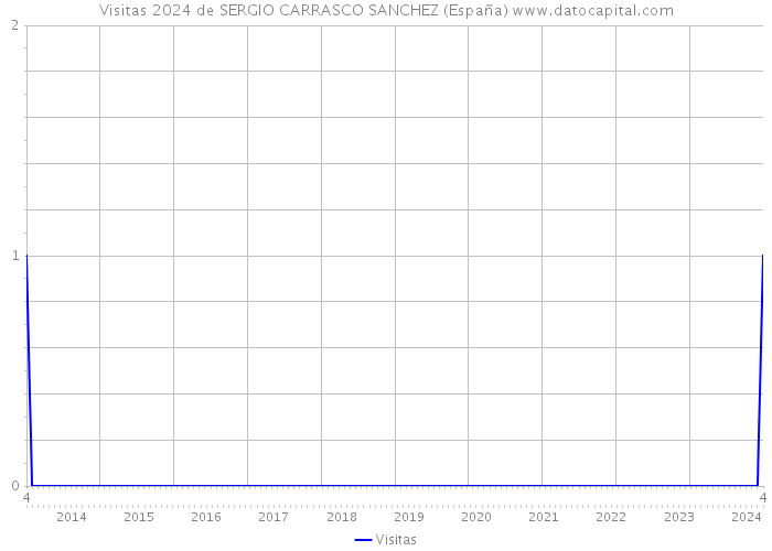Visitas 2024 de SERGIO CARRASCO SANCHEZ (España) 