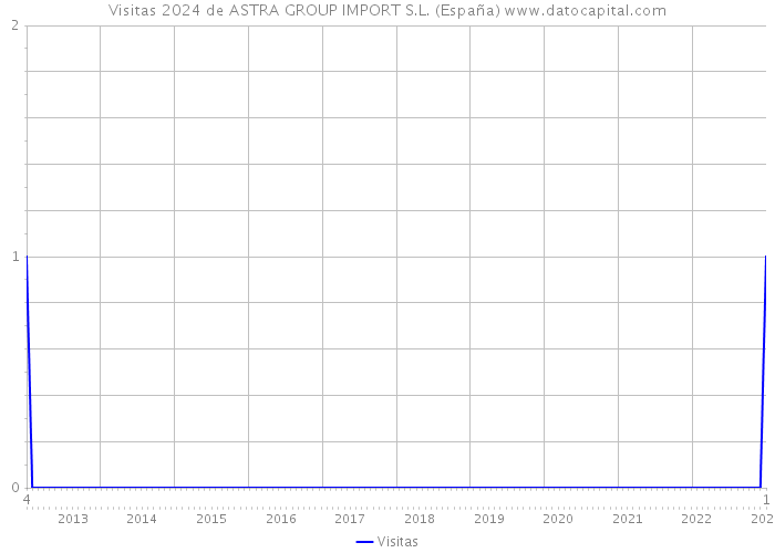 Visitas 2024 de ASTRA GROUP IMPORT S.L. (España) 