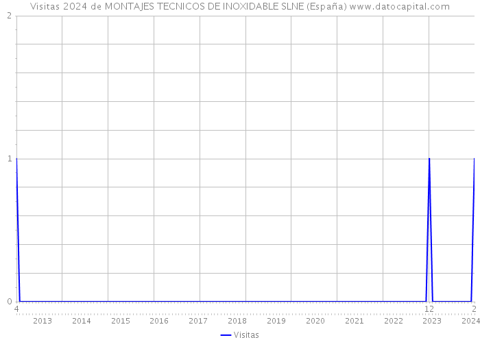 Visitas 2024 de MONTAJES TECNICOS DE INOXIDABLE SLNE (España) 