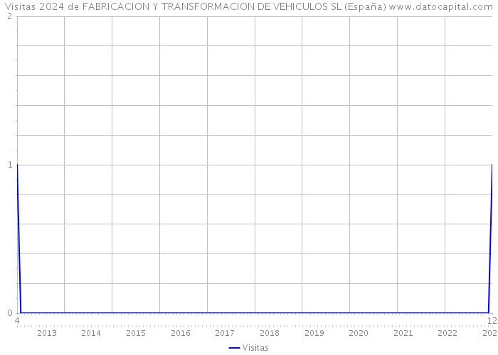 Visitas 2024 de FABRICACION Y TRANSFORMACION DE VEHICULOS SL (España) 