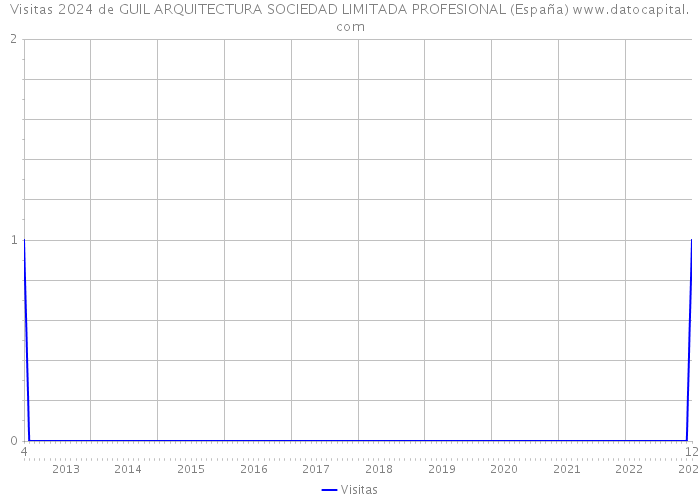 Visitas 2024 de GUIL ARQUITECTURA SOCIEDAD LIMITADA PROFESIONAL (España) 