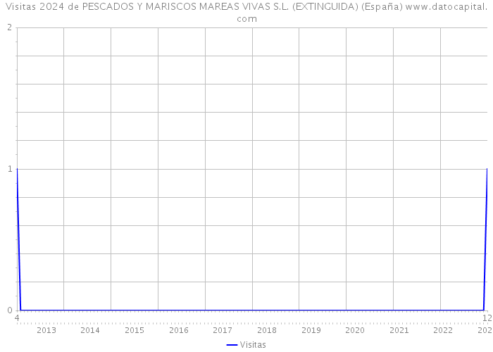 Visitas 2024 de PESCADOS Y MARISCOS MAREAS VIVAS S.L. (EXTINGUIDA) (España) 